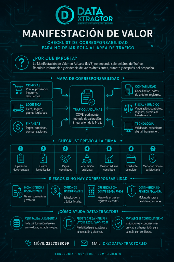 Infografía que muestra la corresponsabilidad de Compras, Logística, Finanzas, Contabilidad, Fiscal, Jurídico, Tecnología y Tráfico en la preparación y validación de la Manifestación de Valor.