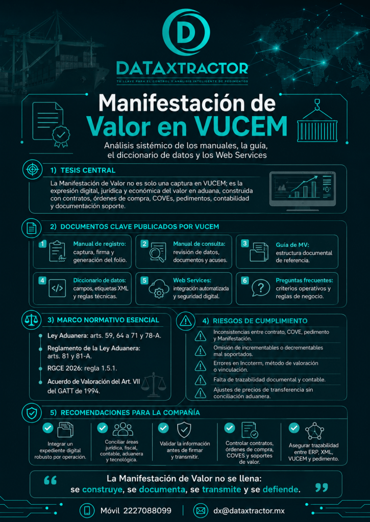 Infografía que resume los documentos de VUCEM, el marco normativo, los principales riesgos y las recomendaciones de cumplimiento para la Manifestación de Valor.